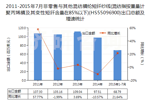 2011-2015年7月非零售與其他混紡腈綸短纖紗線(混紡指按重量計(jì)聚丙烯腈及其變性短纖含量在85%以下)(HS55096900)出口總額及增速統(tǒng)計(jì) 2011-2015年7月非零售與其他混紡腈綸短纖紗線(混紡指按重量計(jì)聚丙烯腈及其變性短纖含量在85%以下)(HS55096900)出口總額及增速統(tǒng)計(jì)